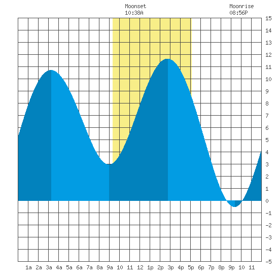 Beauty Bay tide chart for Sunday, January 28, 2024
