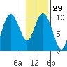Beauty Bay tide chart for Monday, January 29, 2024