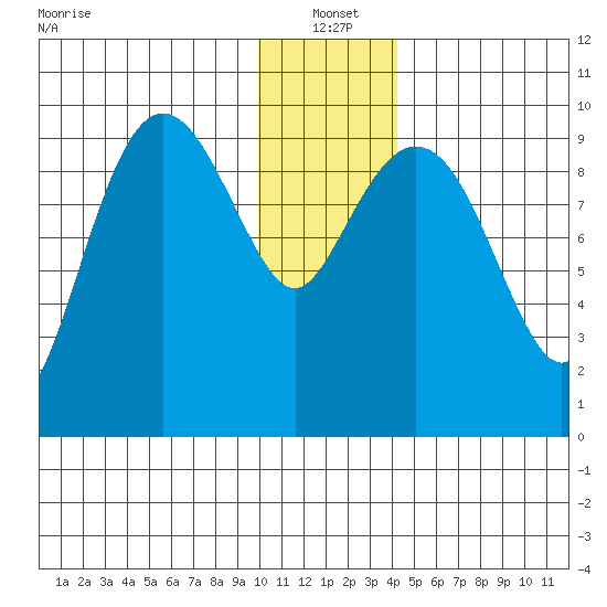 Beauty Bay tide chart for Tuesday, January 2, 2024