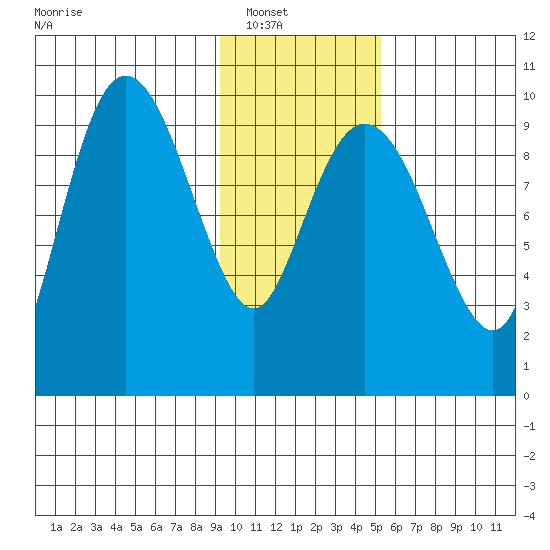 Beauty Bay tide chart for Wednesday, January 31, 2024