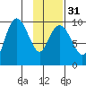 Beauty Bay tide chart for Wednesday, January 31, 2024
