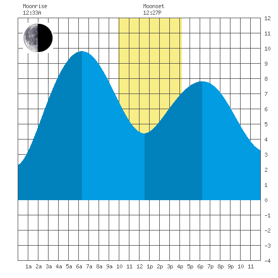 Beauty Bay tide chart for Wednesday, January 3, 2024