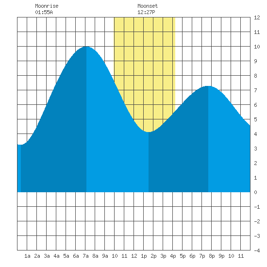 Beauty Bay tide chart for Thursday, January 4, 2024