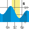 Beauty Bay tide chart for Saturday, January 6, 2024