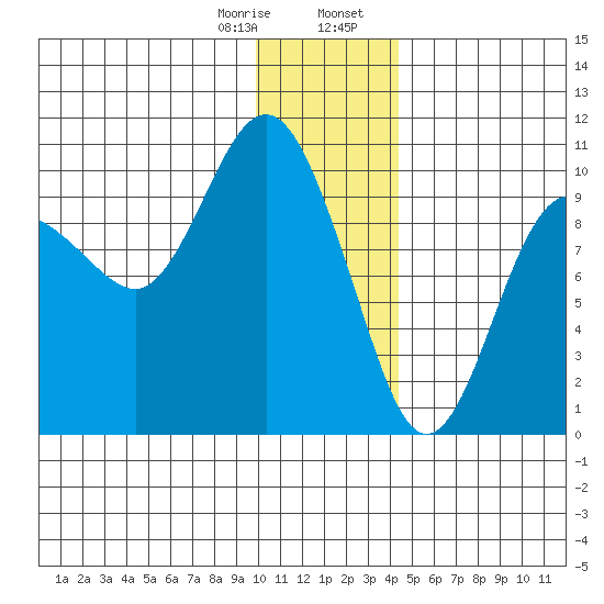 Beauty Bay tide chart for Monday, January 8, 2024