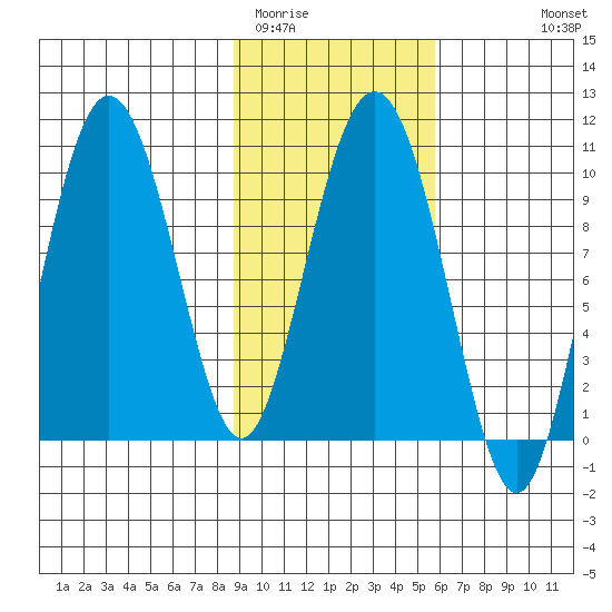 Beauty Bay tide chart for Monday, February 12, 2024