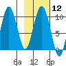 Beauty Bay tide chart for Monday, February 12, 2024