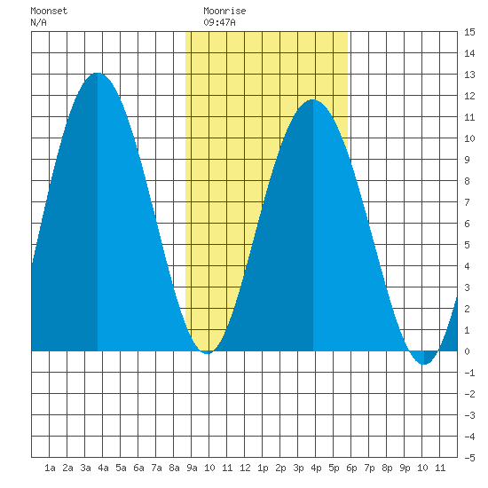Beauty Bay tide chart for Tuesday, February 13, 2024