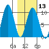 Beauty Bay tide chart for Tuesday, February 13, 2024