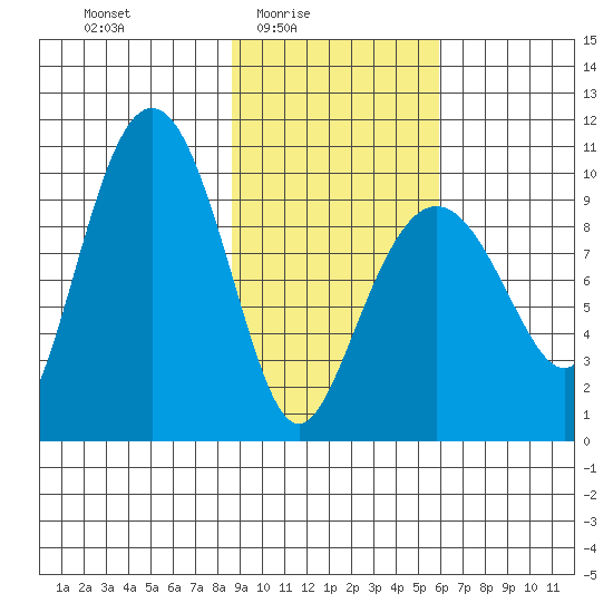 Beauty Bay tide chart for Thursday, February 15, 2024