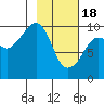 Beauty Bay tide chart for Sunday, February 18, 2024