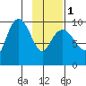 Beauty Bay tide chart for Thursday, February 1, 2024