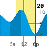 Beauty Bay tide chart for Tuesday, February 20, 2024