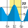 Beauty Bay tide chart for Thursday, February 22, 2024
