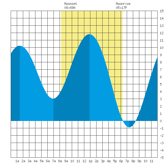 Beauty Bay tide chart for Friday, February 23, 2024