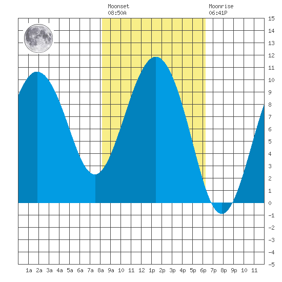 Beauty Bay tide chart for Saturday, February 24, 2024