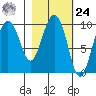 Beauty Bay tide chart for Saturday, February 24, 2024