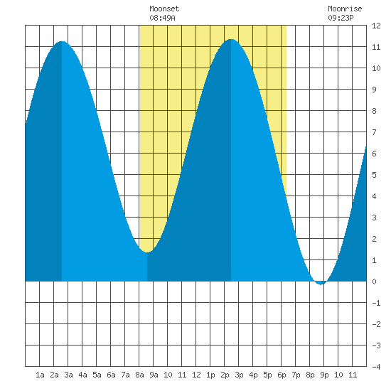 Beauty Bay tide chart for Monday, February 26, 2024