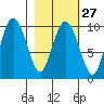 Beauty Bay tide chart for Tuesday, February 27, 2024
