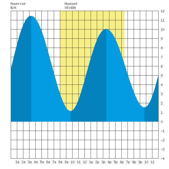 Beauty Bay tide chart for Wednesday, February 28, 2024