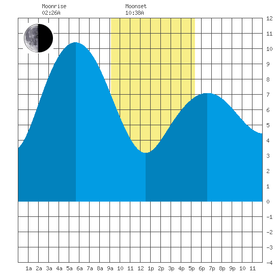 Beauty Bay tide chart for Friday, February 2, 2024