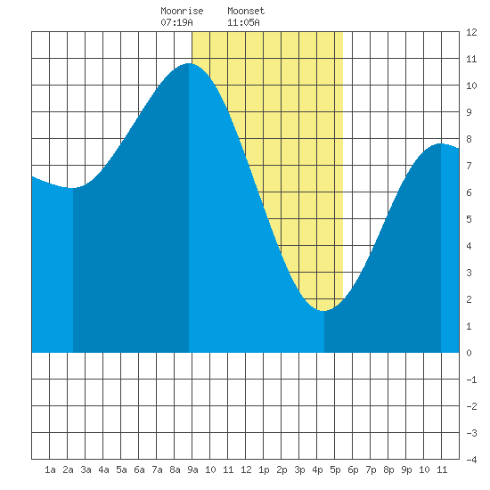 Beauty Bay tide chart for Monday, February 5, 2024