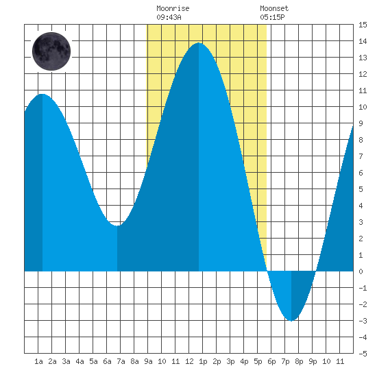 Beauty Bay tide chart for Friday, February 9, 2024