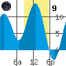 Beauty Bay tide chart for Friday, February 9, 2024