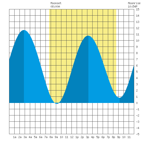 Beauty Bay tide chart for Tuesday, March 26, 2024