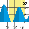 Beauty Bay tide chart for Wednesday, March 27, 2024
