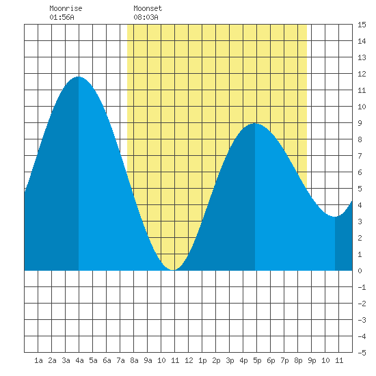 Beauty Bay tide chart for Friday, March 29, 2024