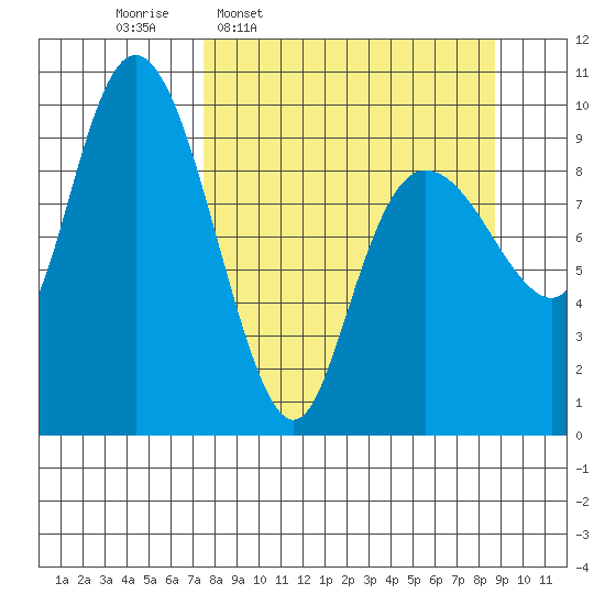 Beauty Bay tide chart for Saturday, March 30, 2024