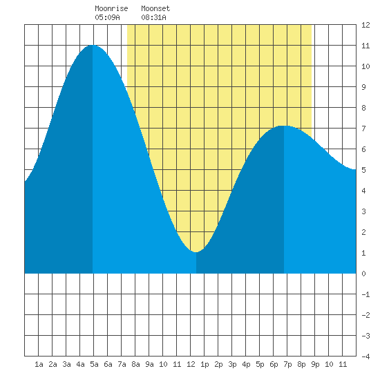Beauty Bay tide chart for Sunday, March 31, 2024