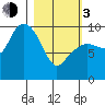 Beauty Bay tide chart for Sunday, March 3, 2024