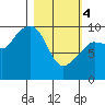 Beauty Bay tide chart for Monday, March 4, 2024