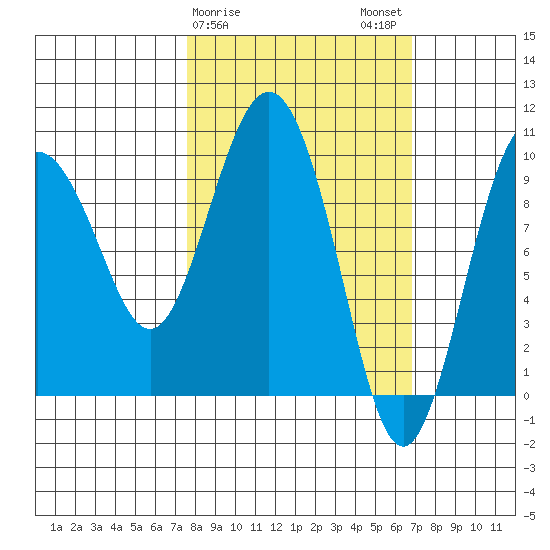 Beauty Bay tide chart for Friday, March 8, 2024