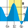 Beauty Bay tide chart for Friday, March 8, 2024