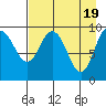 Beauty Bay tide chart for Friday, April 19, 2024