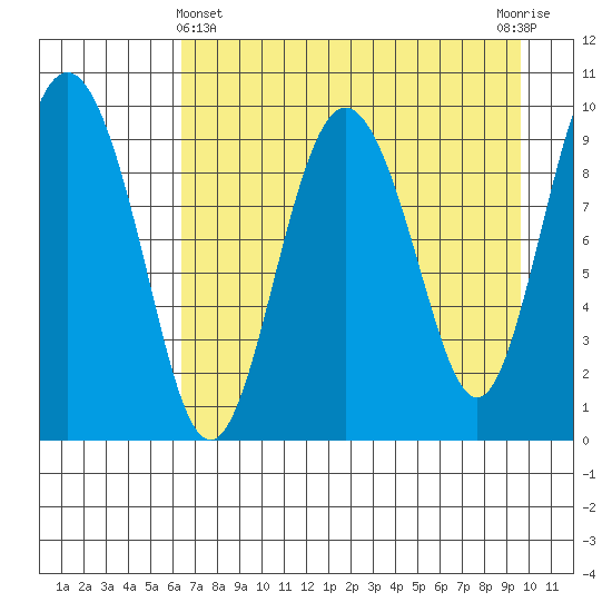 Beauty Bay tide chart for Monday, April 22, 2024
