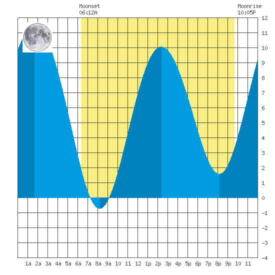 Beauty Bay tide chart for Tuesday, April 23, 2024