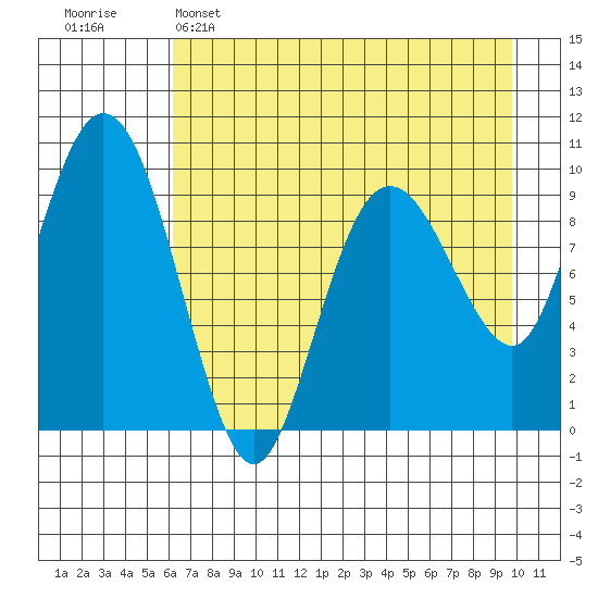 Beauty Bay tide chart for Friday, April 26, 2024