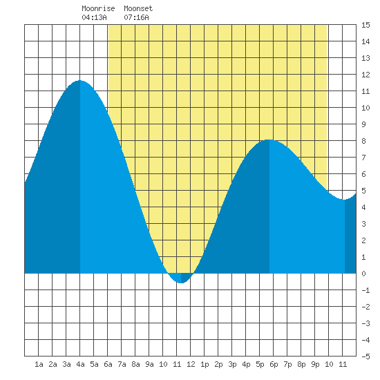 Beauty Bay tide chart for Sunday, April 28, 2024