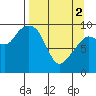 Beauty Bay tide chart for Tuesday, April 2, 2024