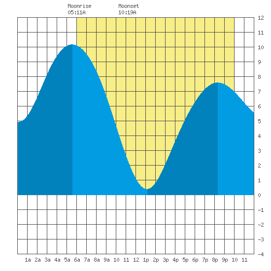 Beauty Bay tide chart for Tuesday, April 30, 2024