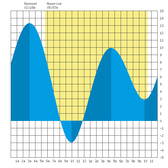 Beauty Bay tide chart for Friday, May 10, 2024