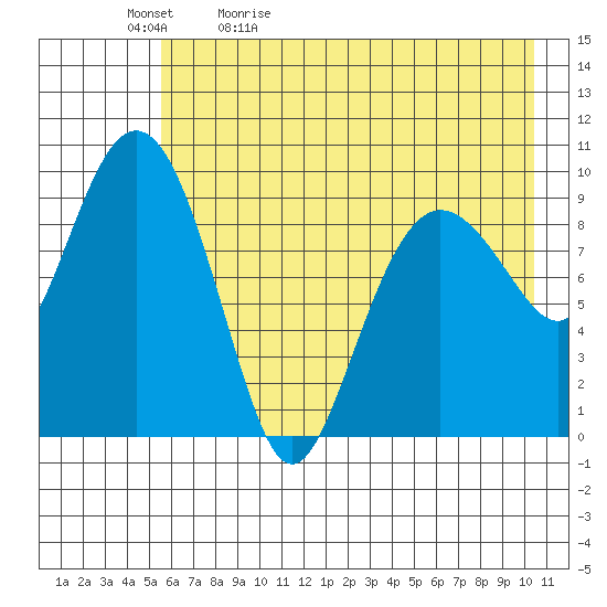 Beauty Bay tide chart for Sunday, May 12, 2024