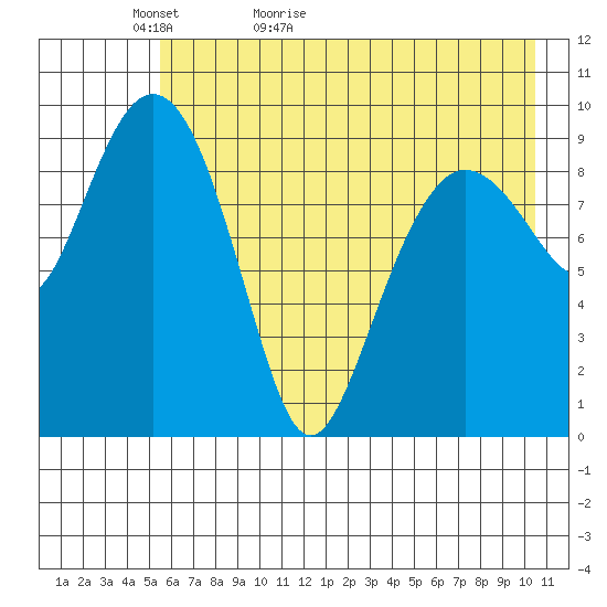 Beauty Bay tide chart for Monday, May 13, 2024