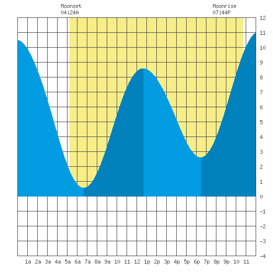 Beauty Bay tide chart for Monday, May 20, 2024