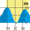 Beauty Bay tide chart for Wednesday, May 29, 2024