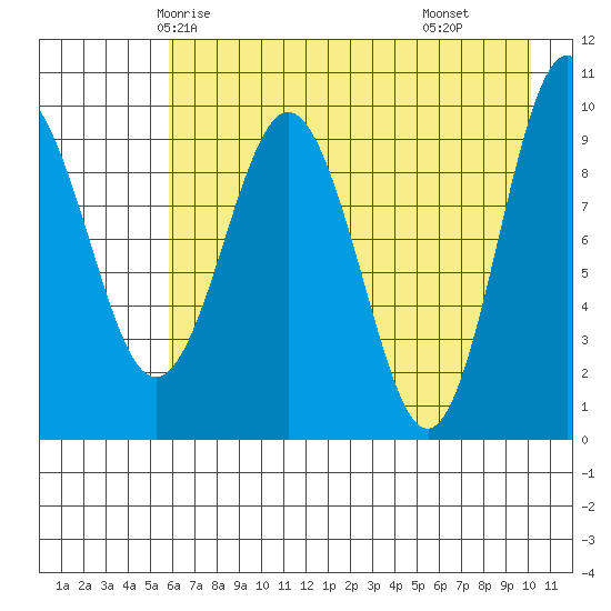 Beauty Bay tide chart for Saturday, May 4, 2024
